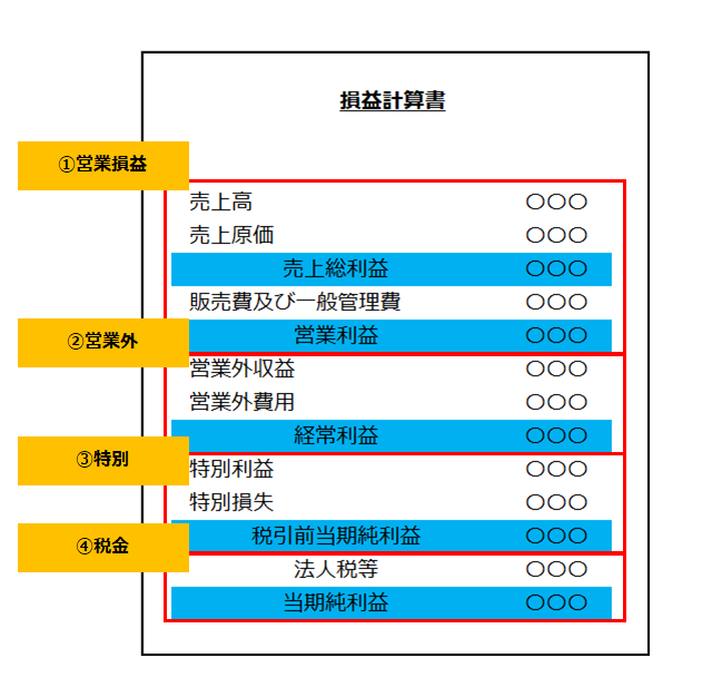 損益計算書とは?何がわかるの?その見方は? | 経営SCOPE by みんなの会計